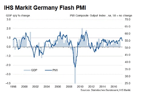 German Manufacturing PMI Prelim 2017 July