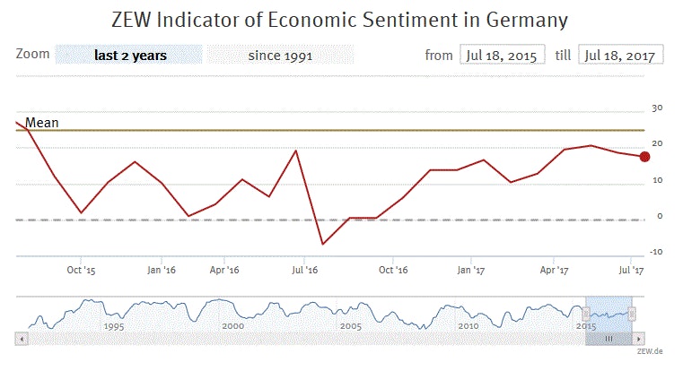 Euro Zone German ZEW Economic Sentiment