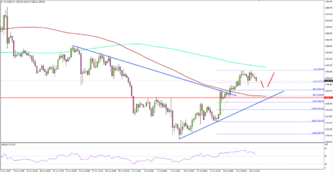 Gold Price Remains Supported Near $1230 Vs US Dollar