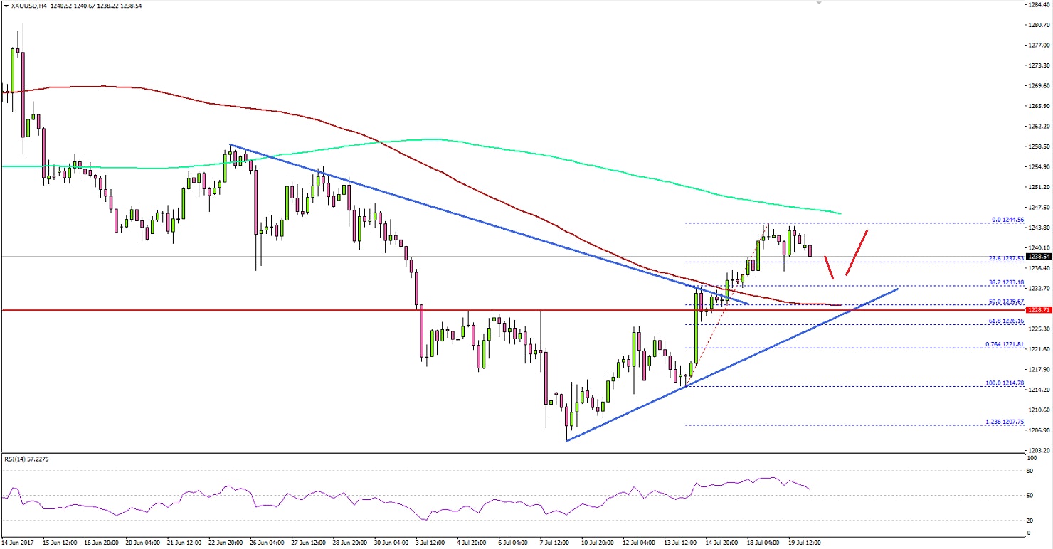 Gold Price Technical Analysis
