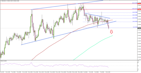 NZD/USD – New Zealand Dollar Breaks Key Support Vs US Dollar?