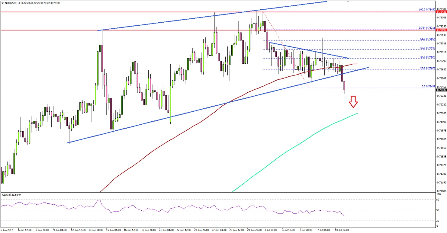 NZDUSD Technical Analysis New Zealand US Dollar