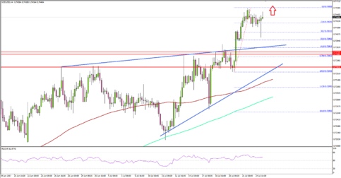 NZD/USD – New Zealand Dollar Eyeing Break above 0.7460 Vs US Dollar