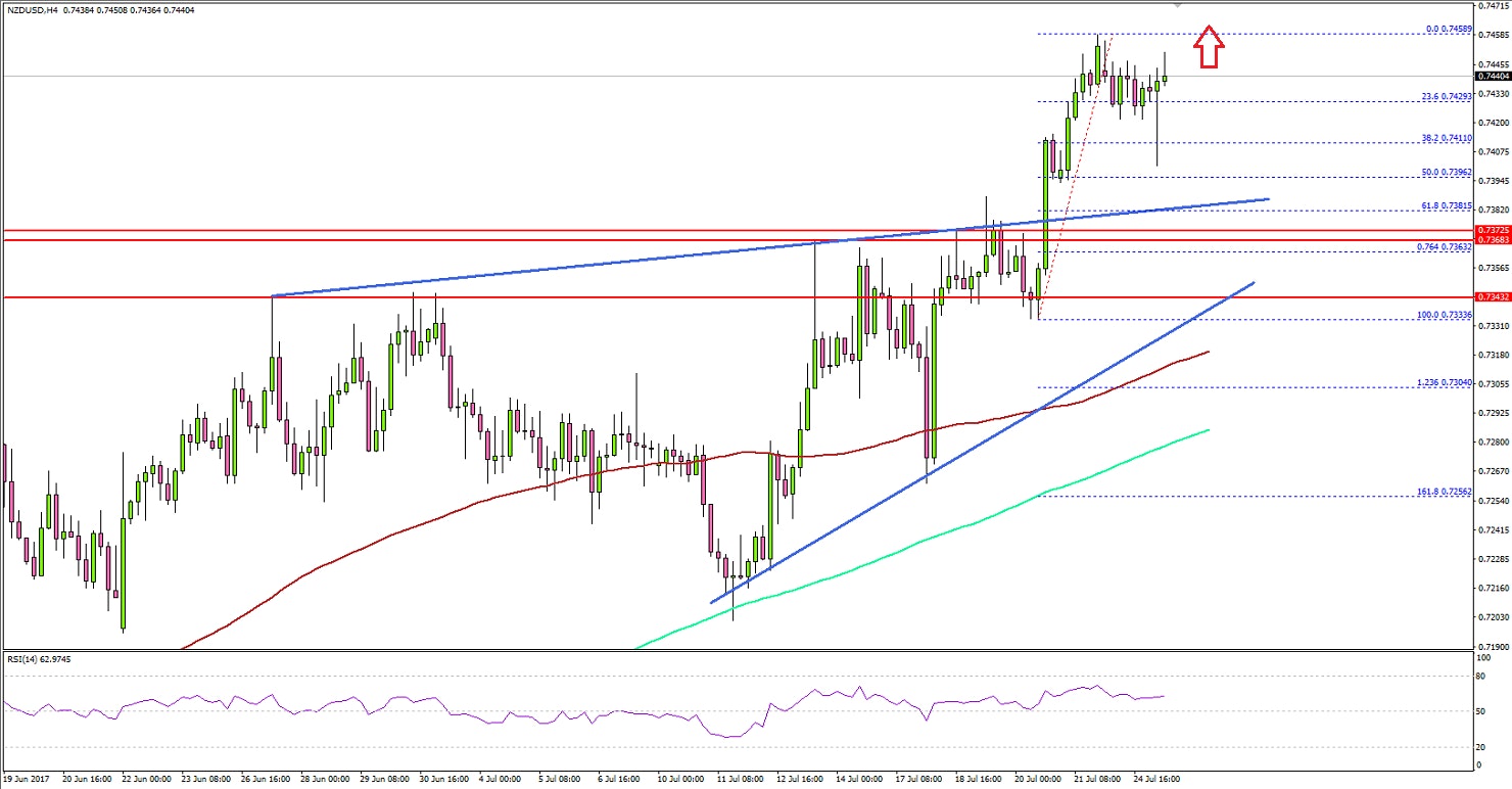 NZDUSD Technical Analysis New Zealand US Dollar