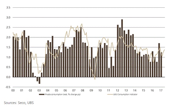 UBS Consumption Indicator June 2017