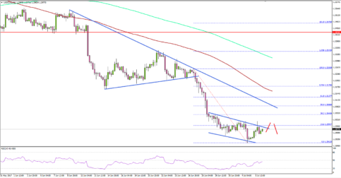 USD/CAD – Can US Dollar Recover Above 1.3000 Vs Canadian Dollar?