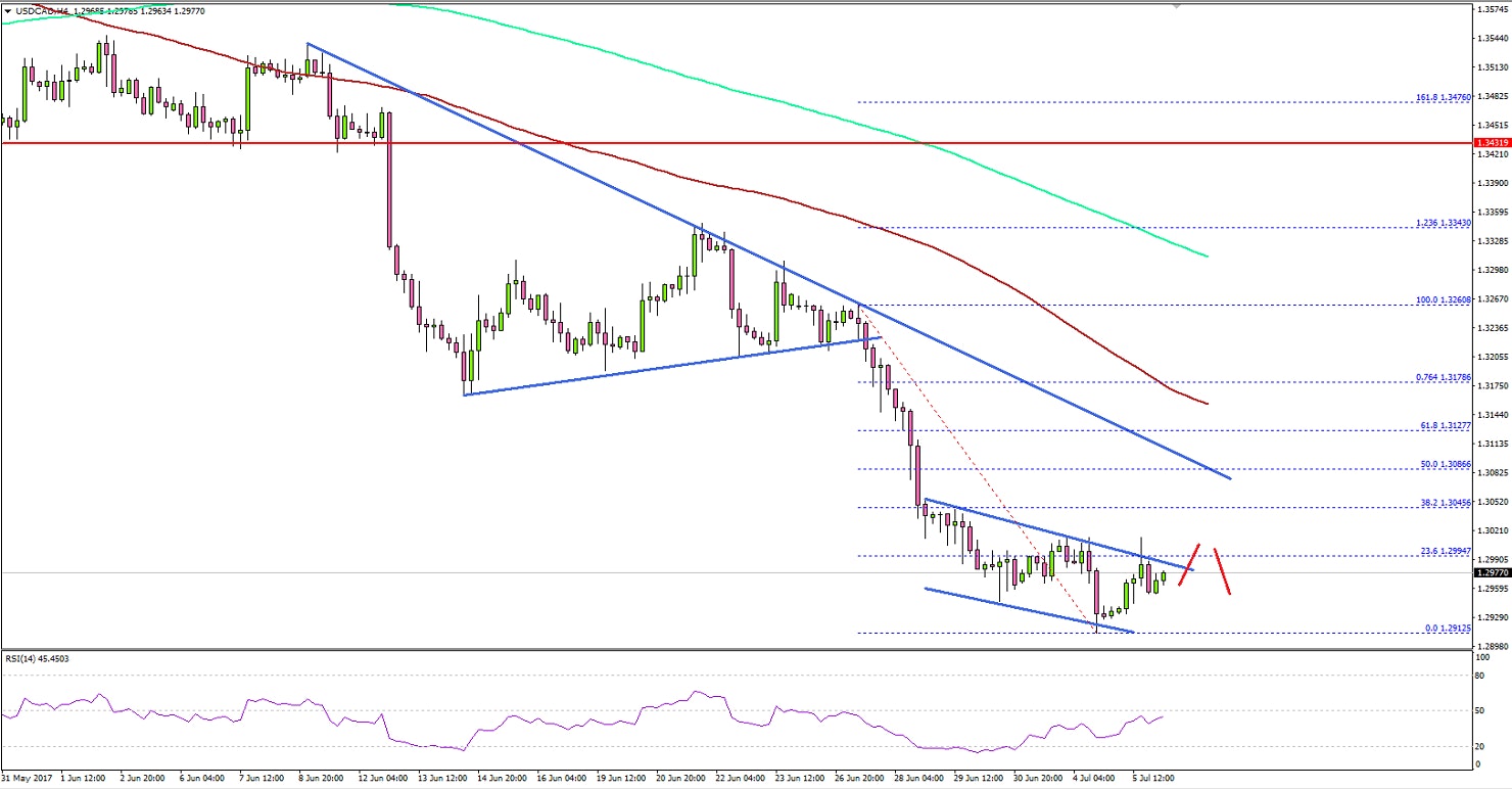 USDCAD Technical Analysis US Dollar Canadian Dollar