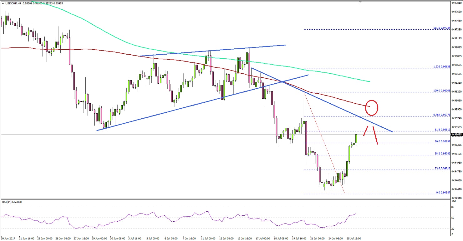 USDCHF Technical Analysis US Dollar Swiss Franc