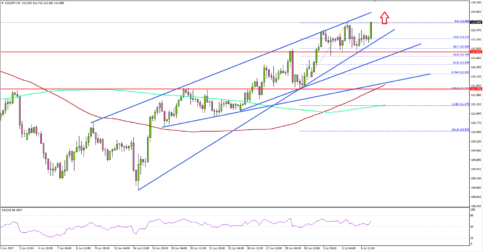 USD/JPY – Dollar Awaits NFP Report To Make Next Move Vs Yen