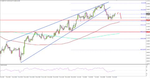 USD/JPY – Bearish Break Sighted for Dollar To Japanese Yen