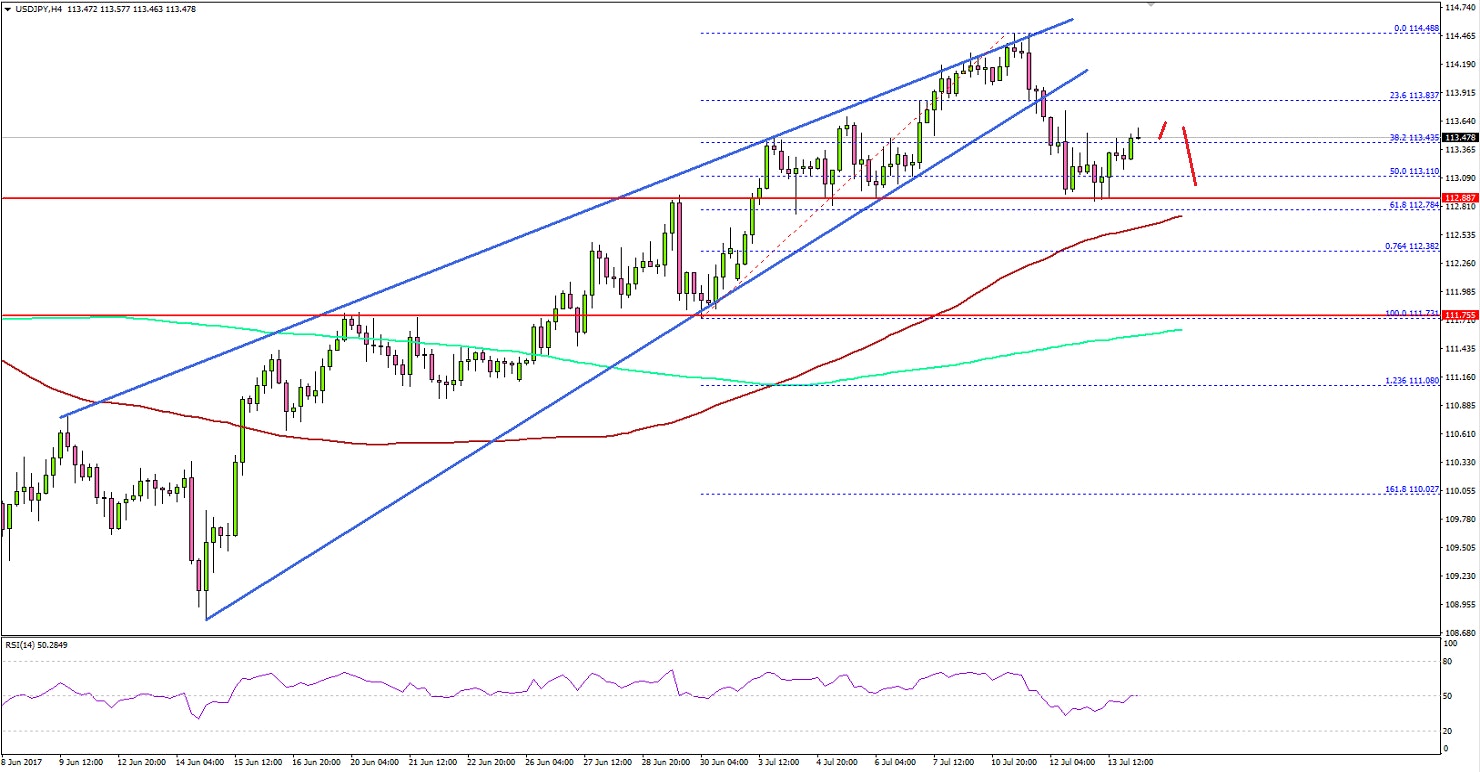 USDJPY Technical Analysis US Dollar Japanese Yen