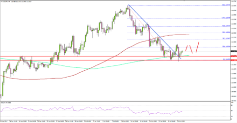 USD/JPY – Can US Dollar Recover Above 113.00 Vs Japanese Yen?