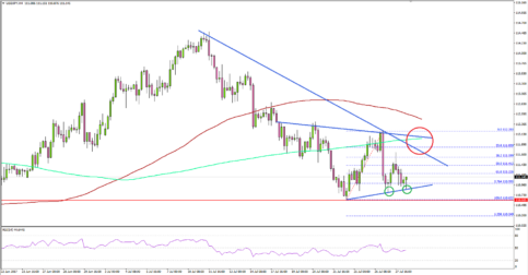 USD/JPY – Can US Dollar Hold 110.50 Vs Japanese Yen?