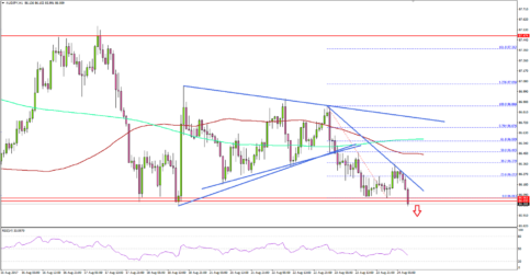 AUD/JPY – Aussie Dollar At Risk of Breakdown Vs Japanese Yen