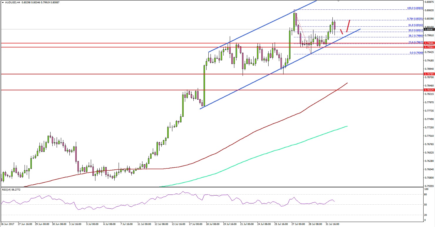 AUDUSD Technical Analysis Aussie Dollar US Dollar