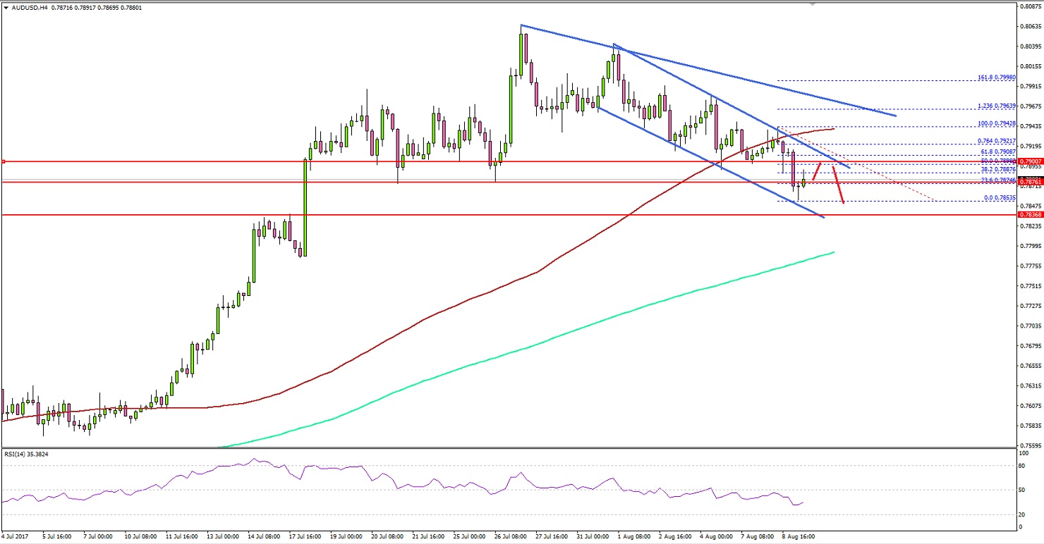 AUDUSD Technical Analysis Aussie Dollar US Dollar