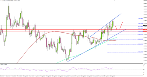 AUD/USD – Aussie Dollar Poised To Break 0.8000 Vs US Dollar