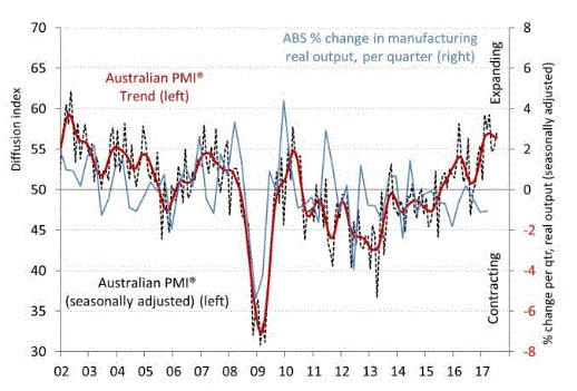 AiG performance of the Mfg Index June 2017