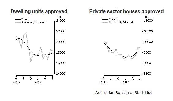 Australia’s Building Permits July 2017