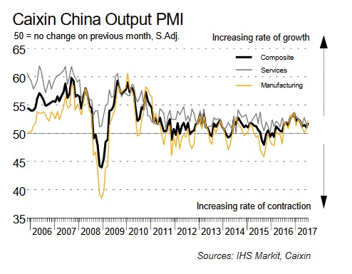 Caixin China Services PMI July 2017