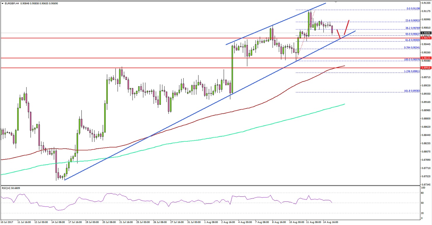 EURGBP Technical Analysis Euro British Pound