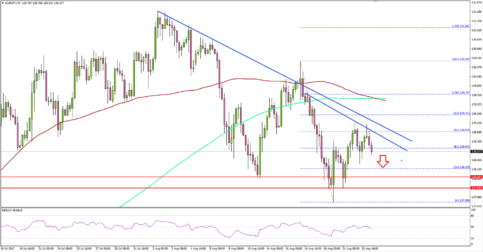 EUR/JPY – Euro To Retest 128.00 Vs Japanese Yen?