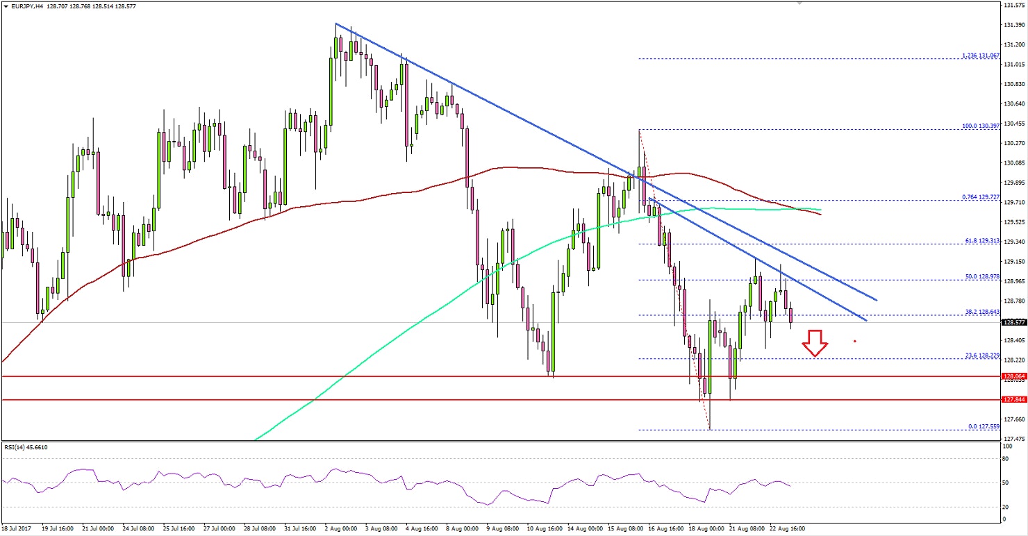 EUR/JPY Technical Analysis Euro Japanese Yen
