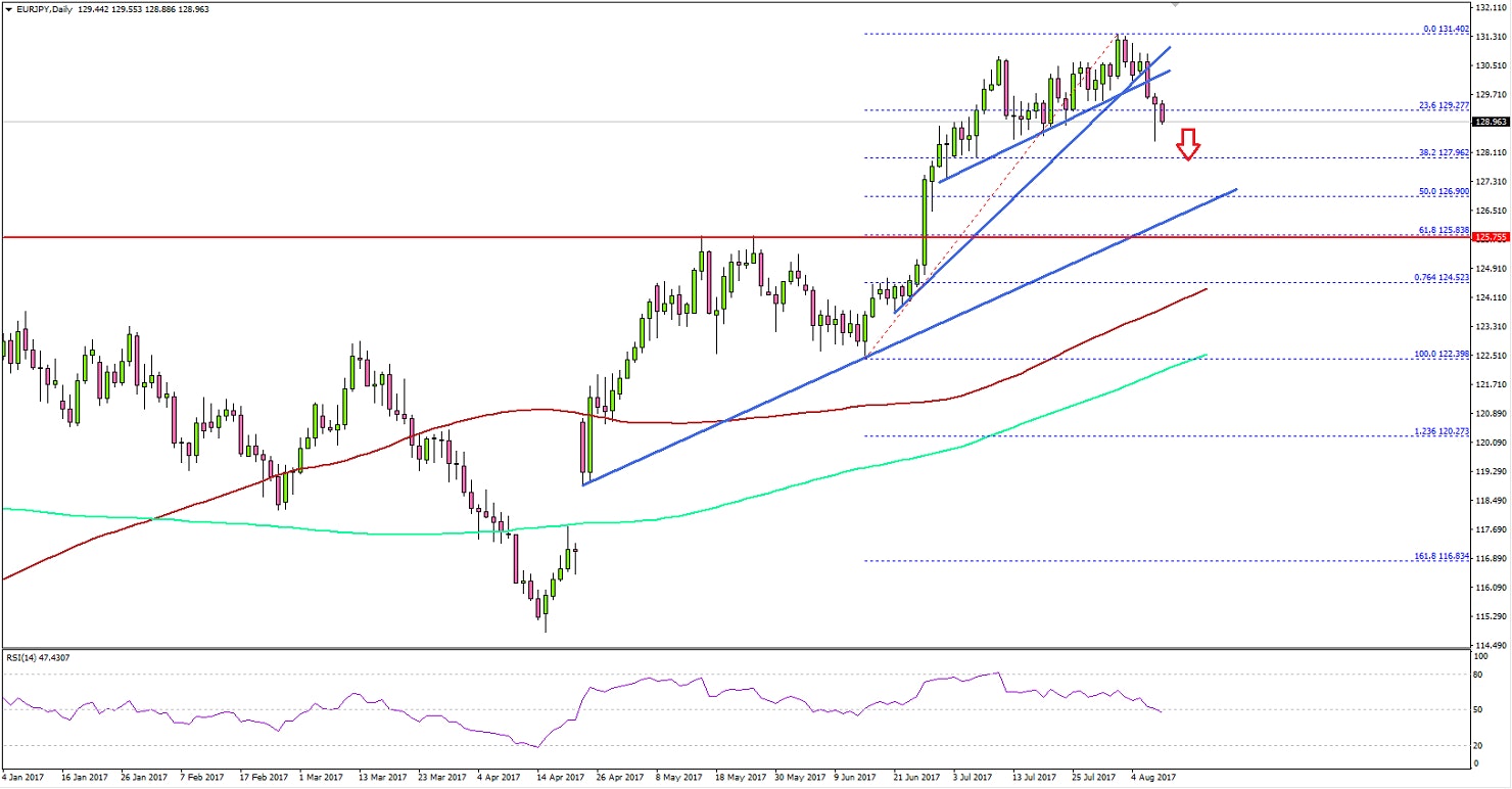 EURJPY Technical Analysis Euro Japanese Yen