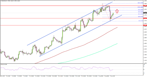 EUR/USD – Euro Grinding Higher Vs US Dollar; Eyes 1.1850