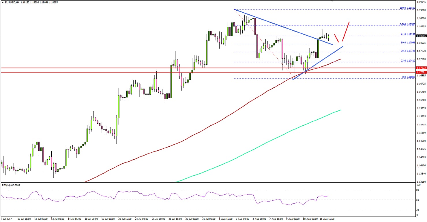 EURUSD Technical Analysis Euro US Dollar