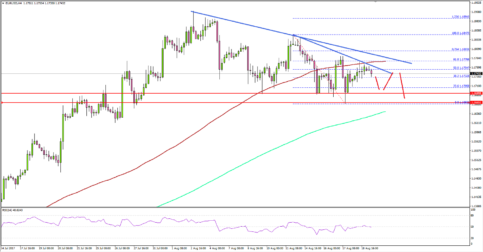 EUR/USD – Euro Facing Strong Offers Near 1.1780 Vs US Dollar
