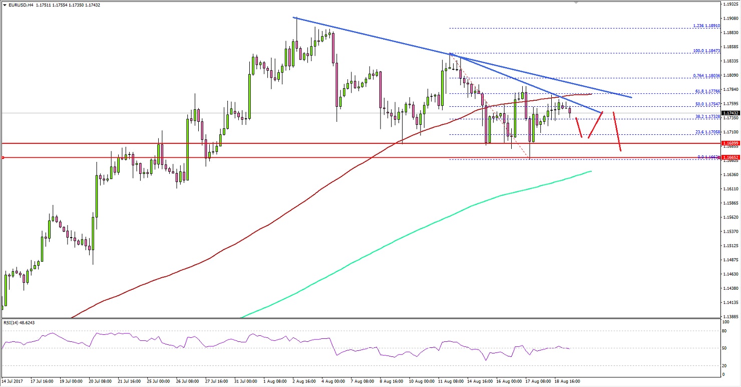 EUR/USD Technical Analysis Euro US Dollar