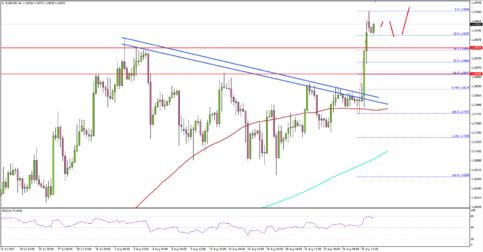 EUR/USD – Euro Eyeing Test of 1.2000 Vs US Dollar