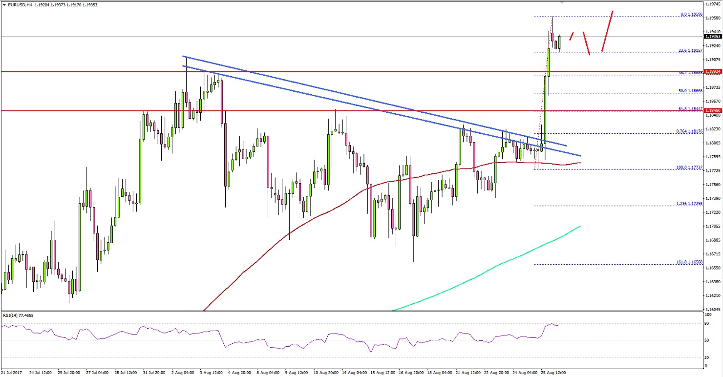 EUR/USD Technical Analysis Euro US Dollar