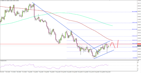 GBP/JPY – British Pound on Recovery Mode Vs Japanese Yen