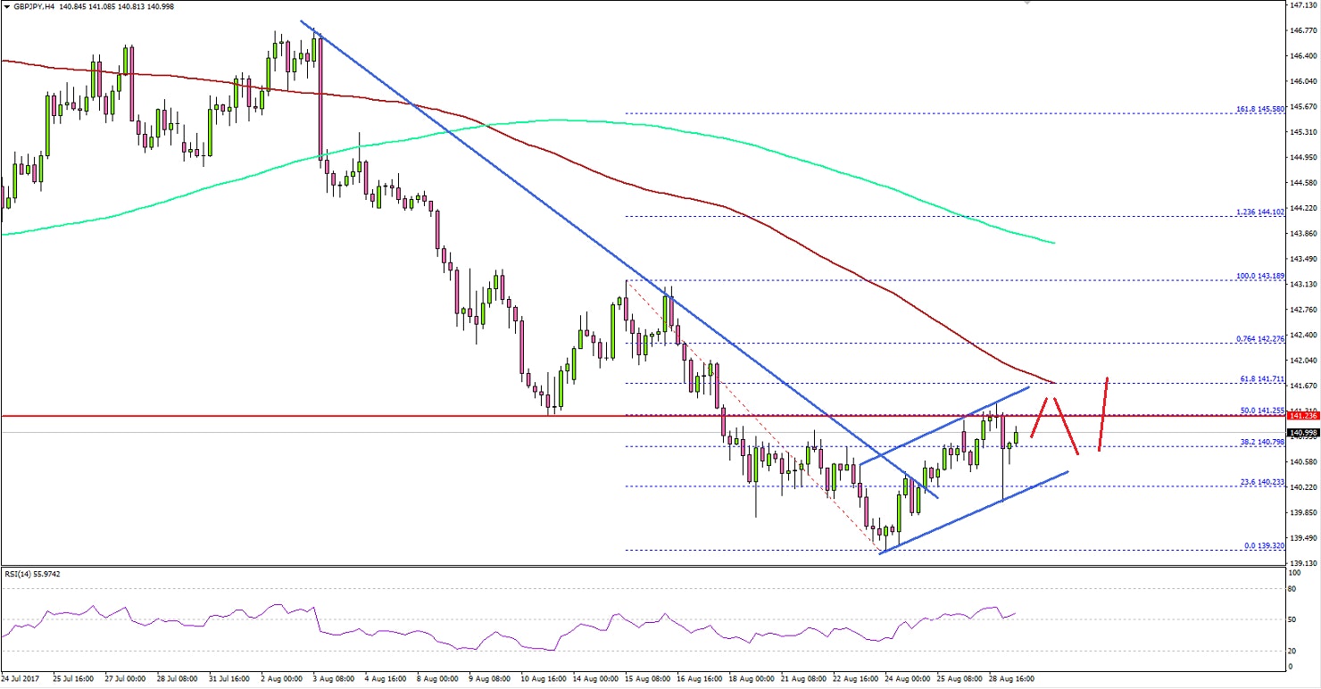 GBP/JPY Technical Analysis British Pound Japanese Yen