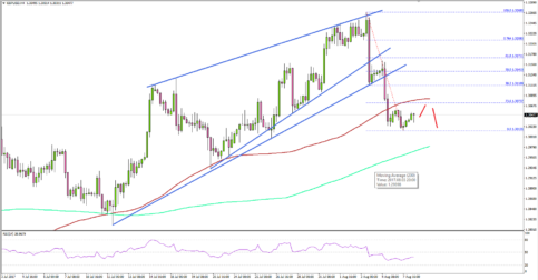 GBP/USD – British Pound Turned Bearish Vs US Dollar