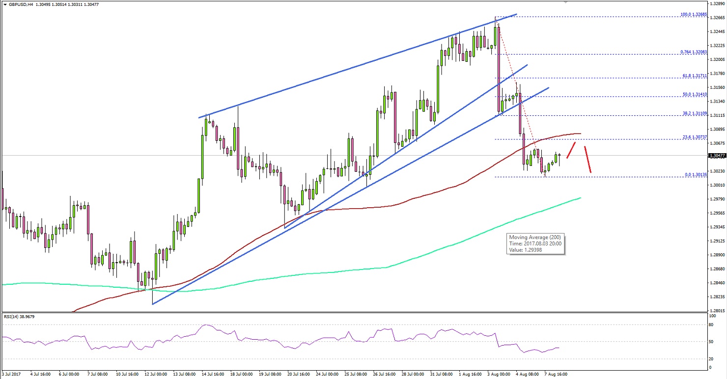 GBPUSD Technical Analysis British Pound US Dollar