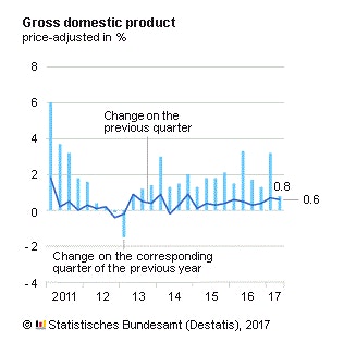 Germany’s Gross Domestic Product Q2 2017