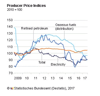 Germany’s Producer Price Index July 2017