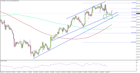 Can Gold Price Remain Above $1255 Vs US Dollar?