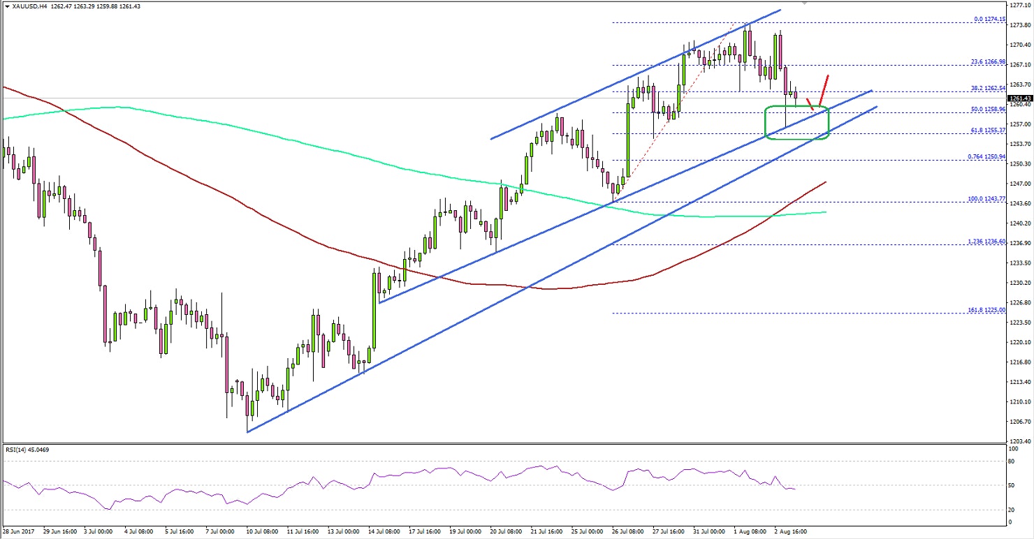 Gold Price Technical Analysis