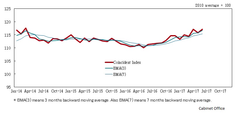 Japan's Coincident Index June 2017