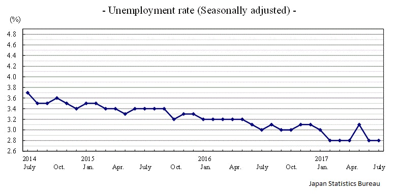 Japan’s Unemployment Rate July 2017