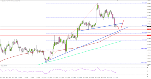NZD/USD – Kiwi Dollar Approaching Crucial Support Vs US Dollar