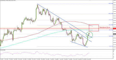 NZD/USD – Kiwi Dollar Back In Uptrend; Faces Challenge Near 0.7350-90