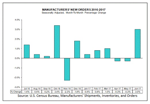 US Factory Orders June 2017
