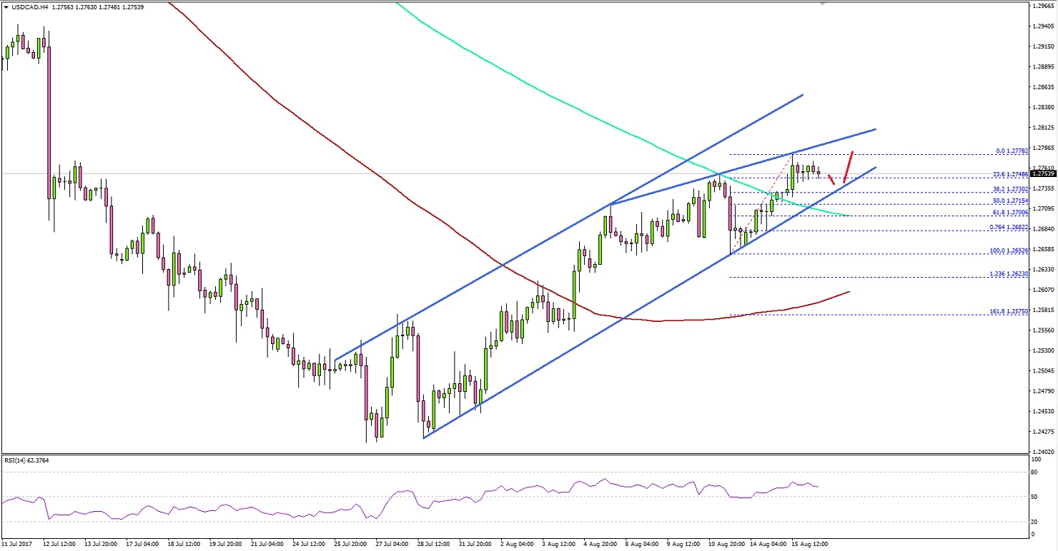 USDCAD Technical Analysis US Dollar Canadian Dollar