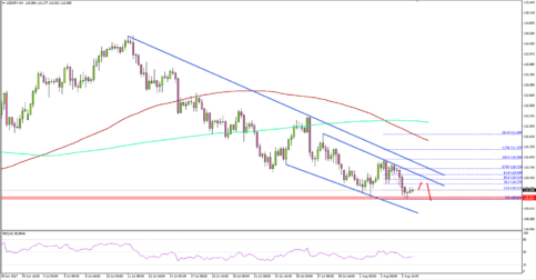 USD/JPY – US Dollar Awaits NFP Report for Next Move Vs Japanese Yen