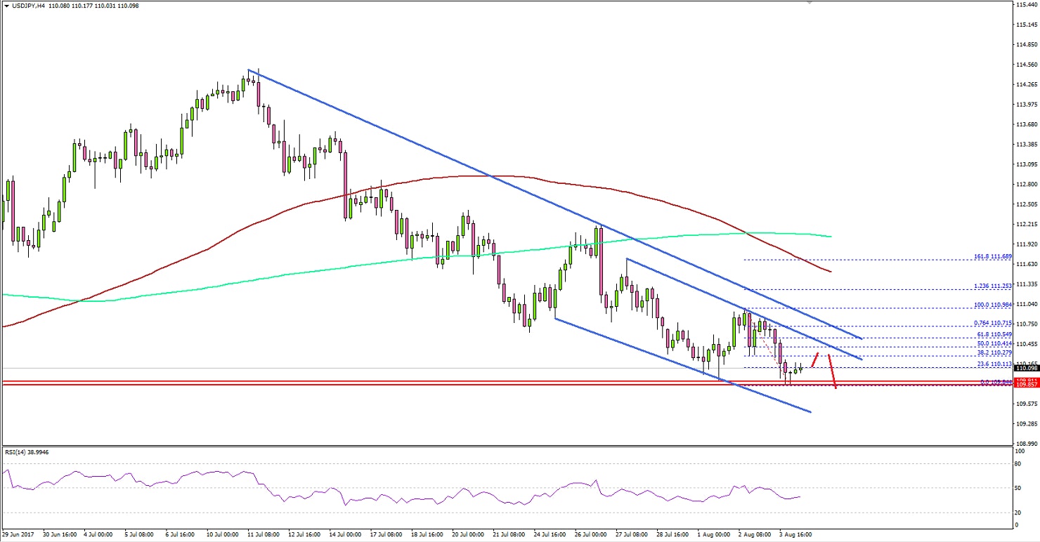 USDJPY Technical Analysis US Dollar Japanese Yen